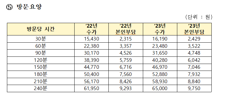 요양보호사 월급 장기요양수가