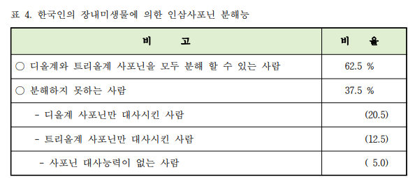 한국인의 장내미생물에 의한 인삼 사포닌 분해능력