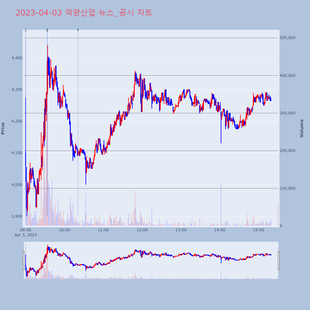 덕양산업_뉴스공시차트