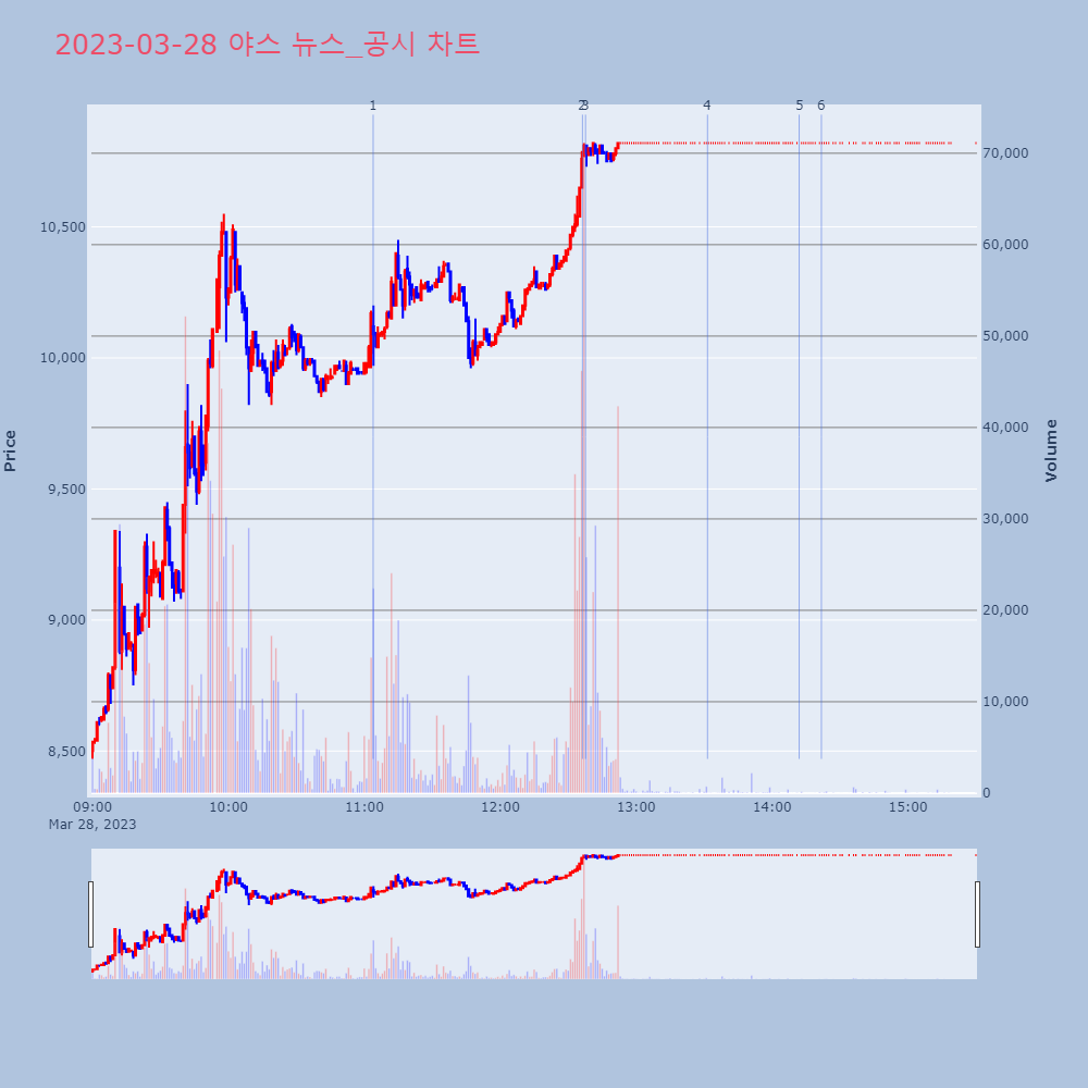 야스_뉴스공시차트