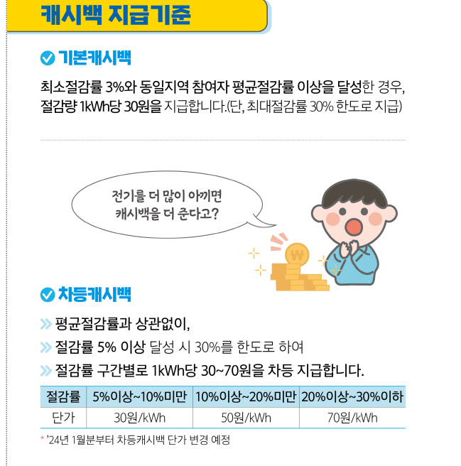 에너지 캐시백 신청 방법