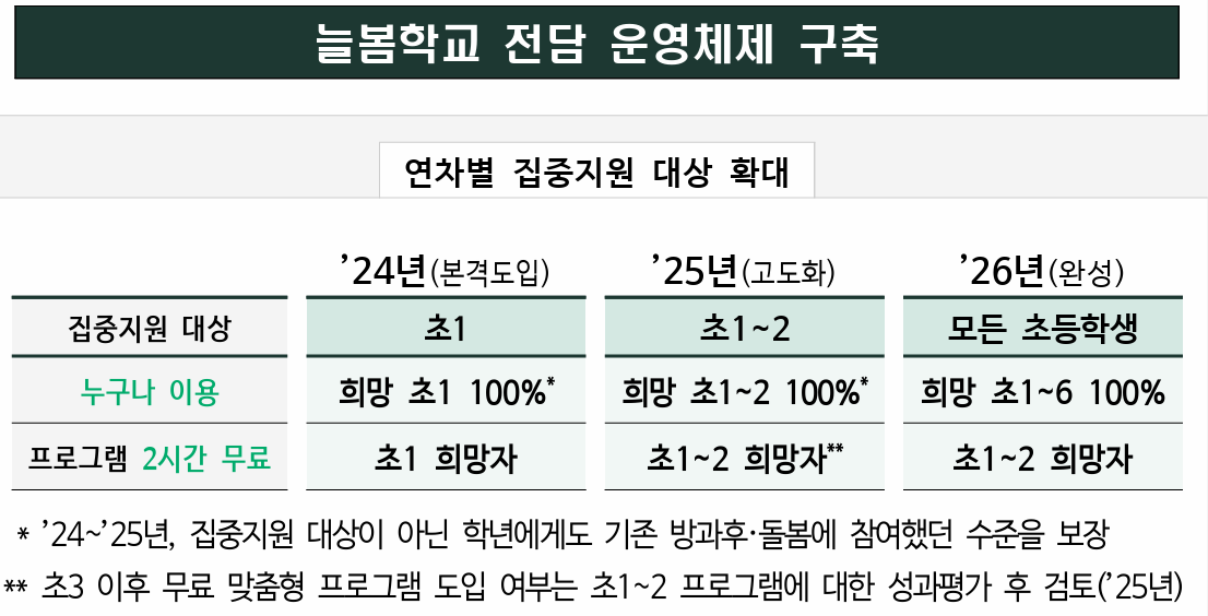 늘봄학교, 학생, 학부모, 교사