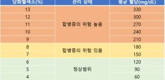 나이별 당화혈색소 수치 목표 기준_12