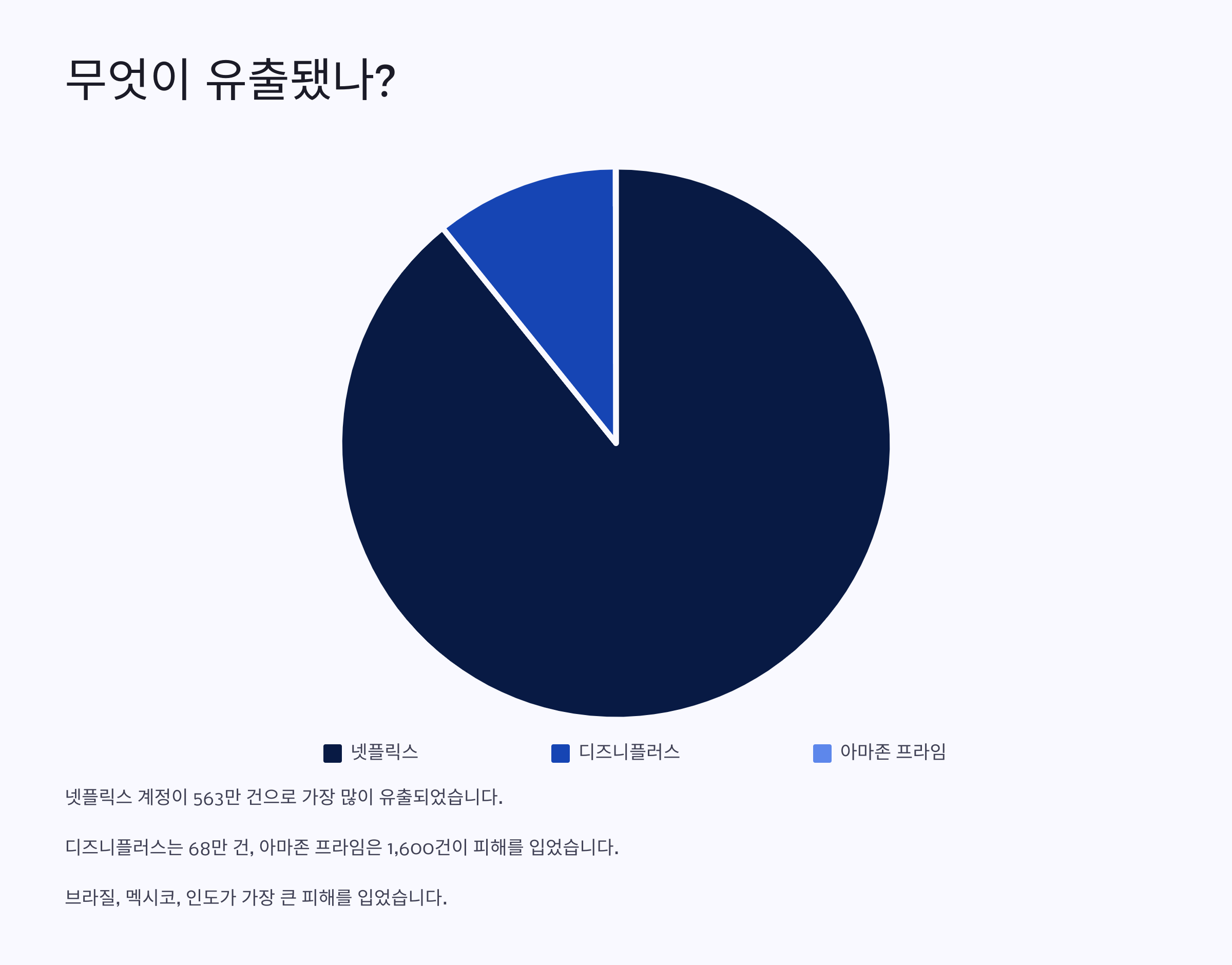 [보안경보] 700만 계정 유출 사태! OTT 사용자 필수 체크리스트