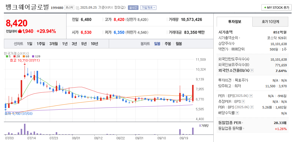 뱅크웨어글로벌 일봉차트