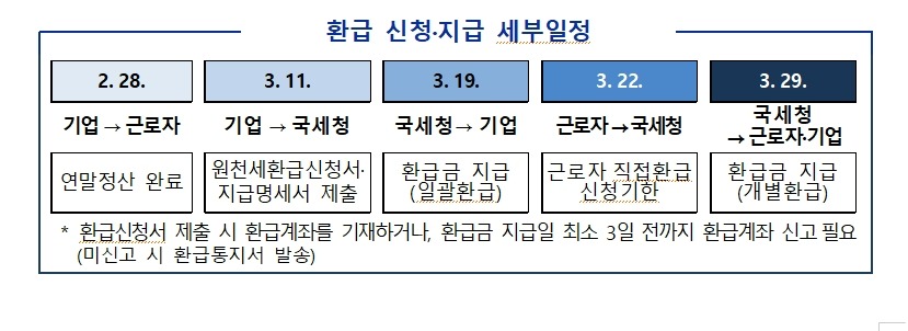 연말정산 부양가족 기본공제 요건