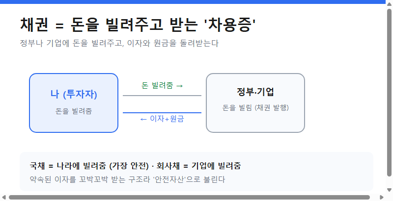 채권은 정부나 기업에 돈을 빌려주고 이자를 받는 차용증이라는 설명