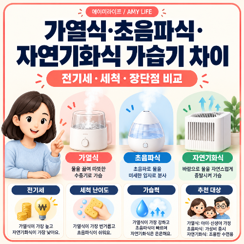 가열식&middot;초음파식&middot;자연기화식_가습기_차이