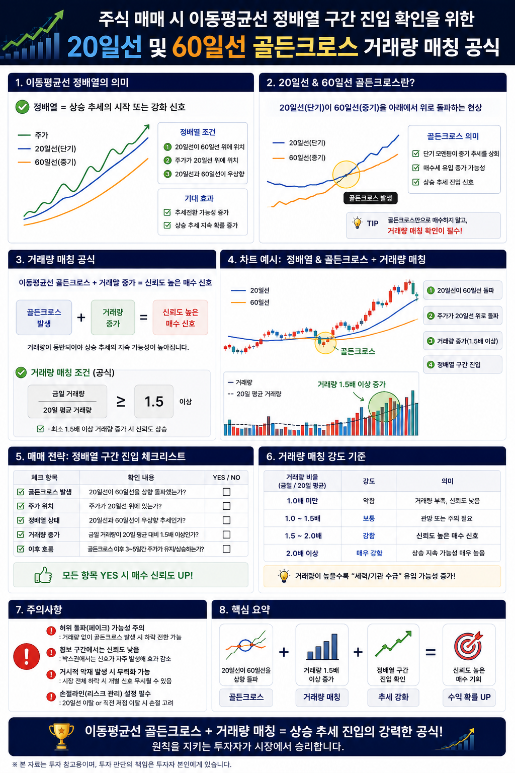 주식차트 20일선 및 60일선 골든크로스 거래량 매칭공식 가이드 설명 이미지