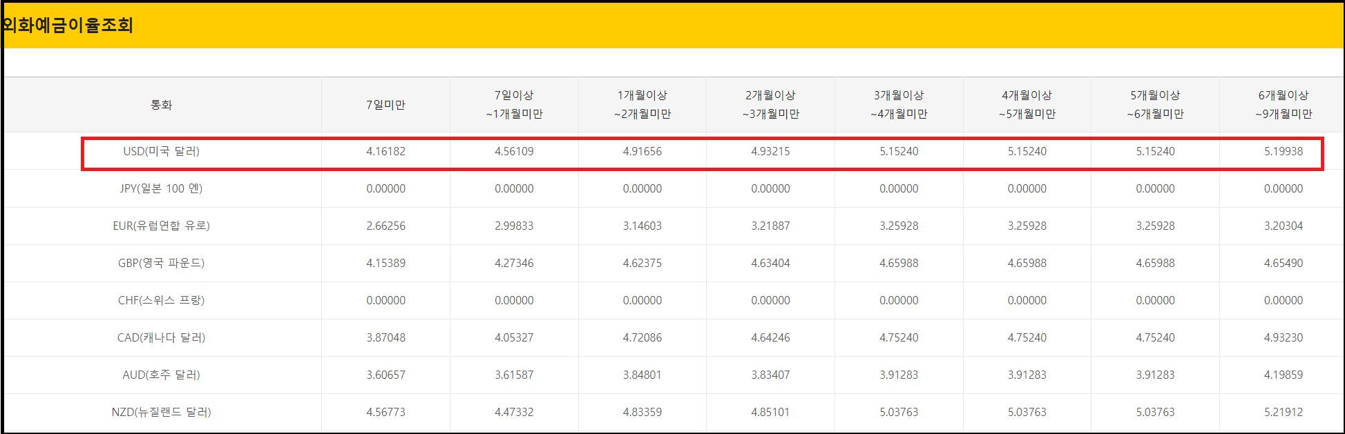 KB TWO테크 외화정기예금(달러예금) - 환테크와 재테크