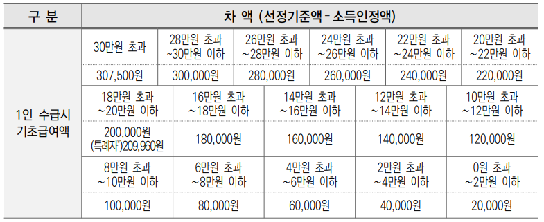 차상위계층, 차상위초과자 감액 적용