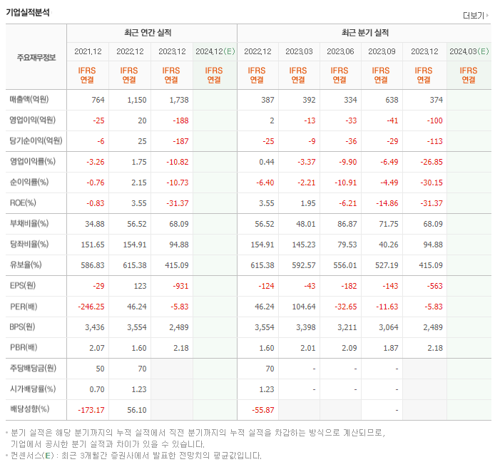 에스엠코어_실적