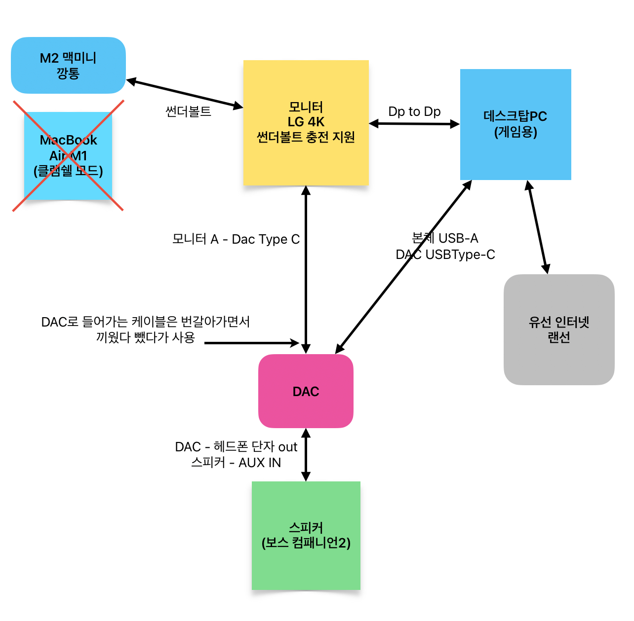 최종 현재 사용 중인 2대 사용 구상도