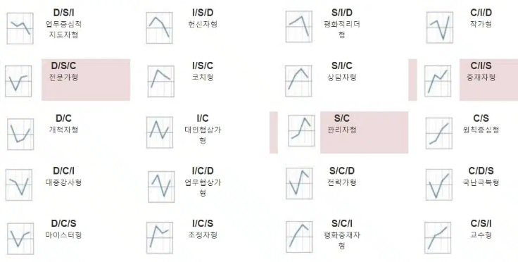 성격유형검사 DISC 무료 테스트 검사 방법