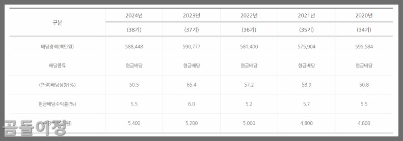 고배당주 KT&amp;G 주가 흐름과 배당 기준일, 꼭 알아야 할 팁