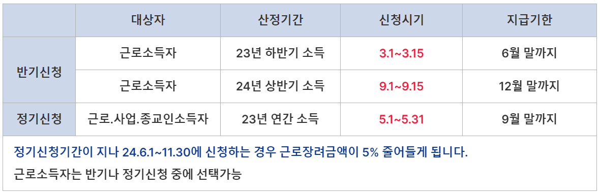 근로장려금 신청기간