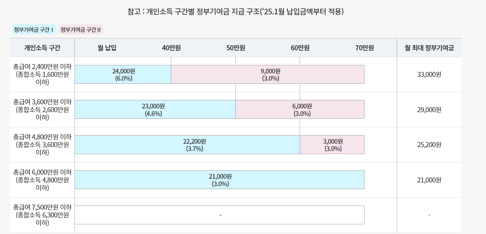 청년도약계좌 은행별 금리