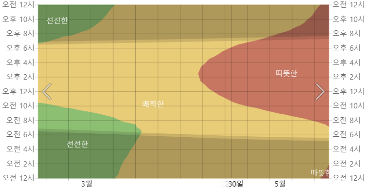 오키나와 4월 시간별 온도