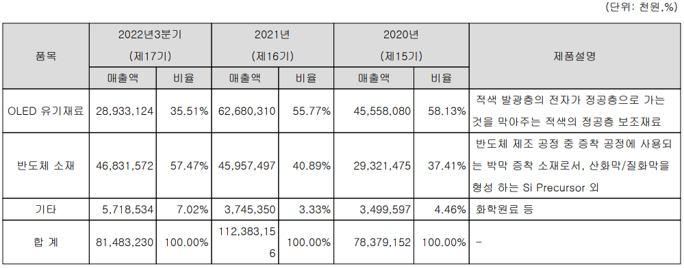 덕산테코피아 - 주요 사업 부문 및 제품 현황(2022년 3분기)