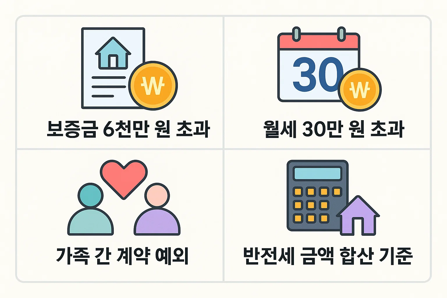 보증금 6천만 원 초과, 월세 30만 원 초과 시 신고 의무 발생 기준과 가족 간 계약 예외 조항을 설명한 인포그래픽.