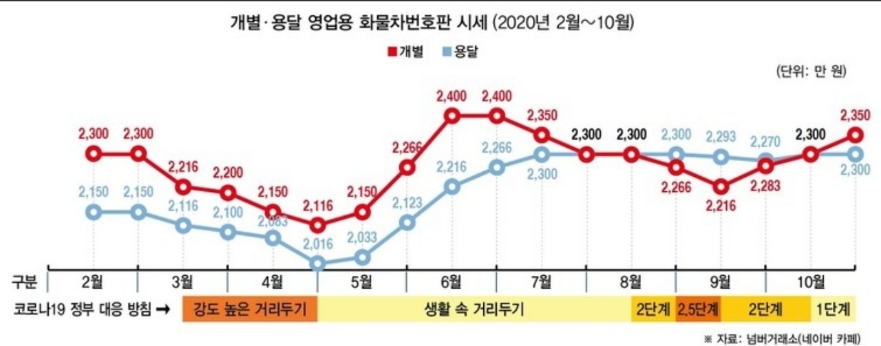 영업용-개별-용달-번호판시세변화