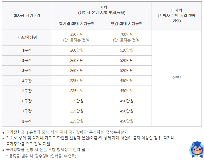 국가장학금 다자녀 지원금액
