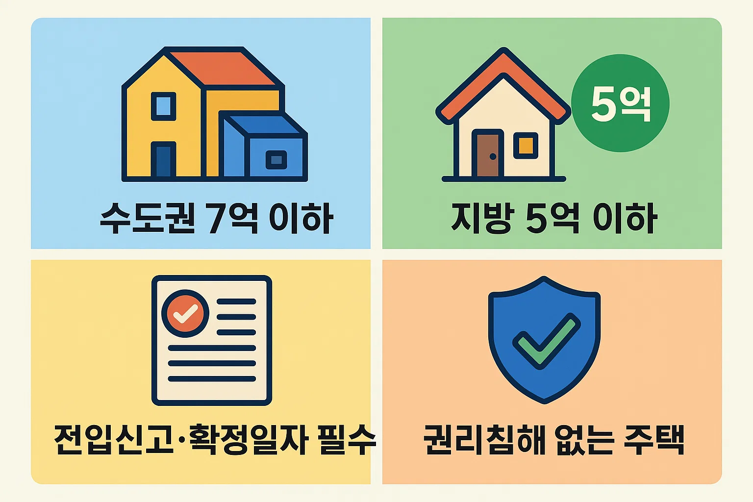 수도권 7억 이하, 지방 5억 이하 주택 기준과 함께 전입신고 및 확정일자 필수 조건, 권리침해 없는 주택 요건 등 전세보증보험 가입을 위해 반드시 충족해야 할 핵심 자격조건을 정리한 2025년형 안내 인포그래픽입니다.