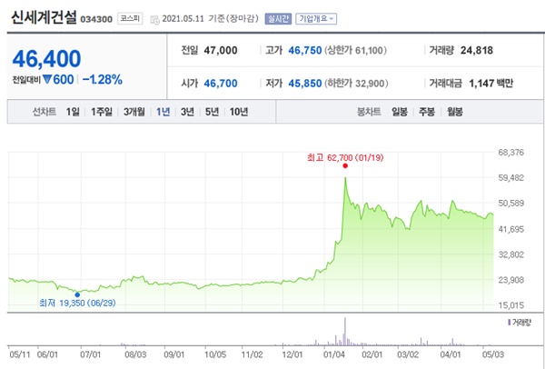 건설 관련주 이미지 입니다.