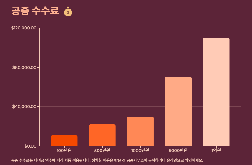공증받는법(차용증공증,유언공증): 절차(준비물,서류),효력,비용 및 시간