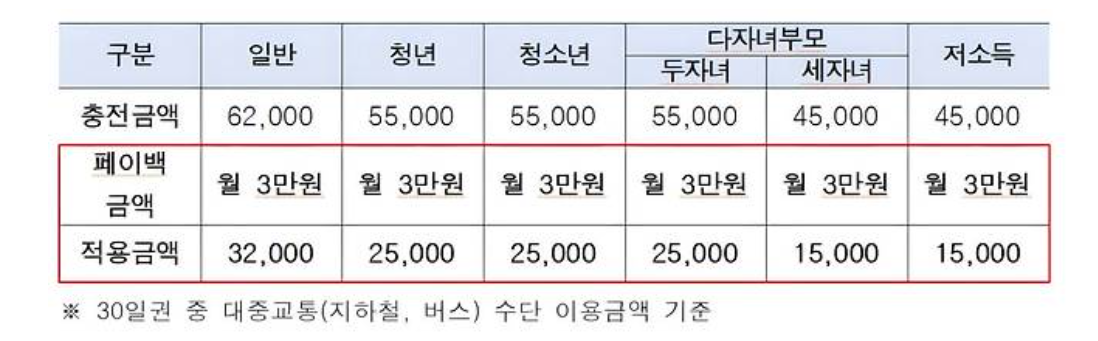 기후동행카드 환급