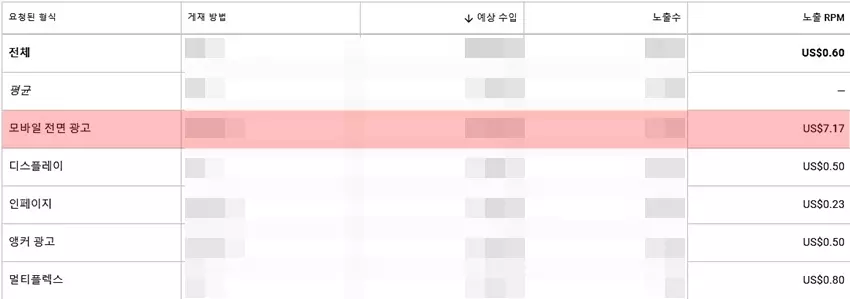 애드센스 보고서로 모바일 전면광고의 RPM이 높아요