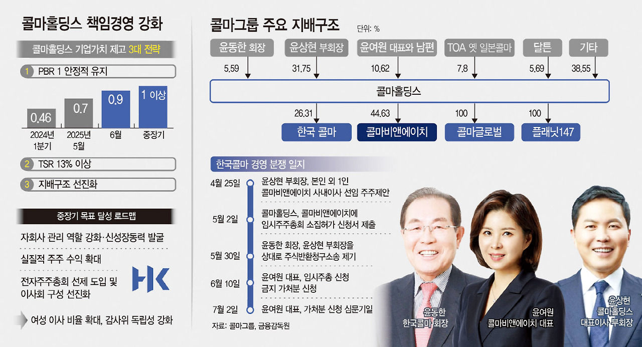 콜마홀딩스 기업가치 제고 3대전략
