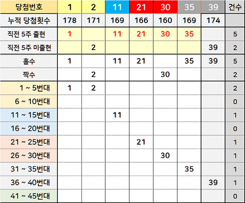 1071회 로또 당첨 번호 조합 상세 분석