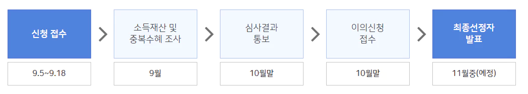 청년월세지운-신청-및-심사과정