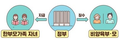 양육비 선지급제