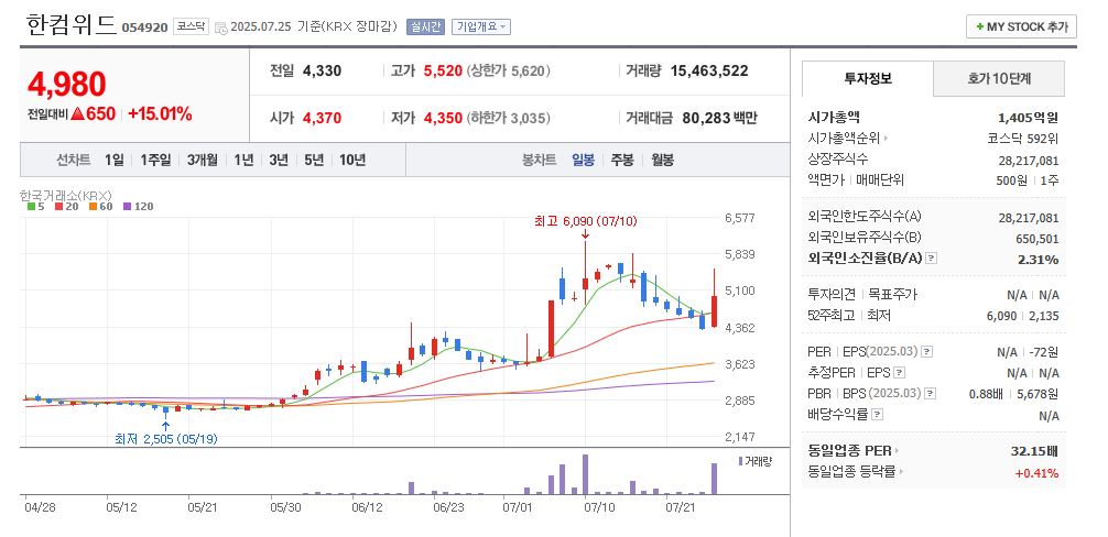 한컴위드 일봉차트