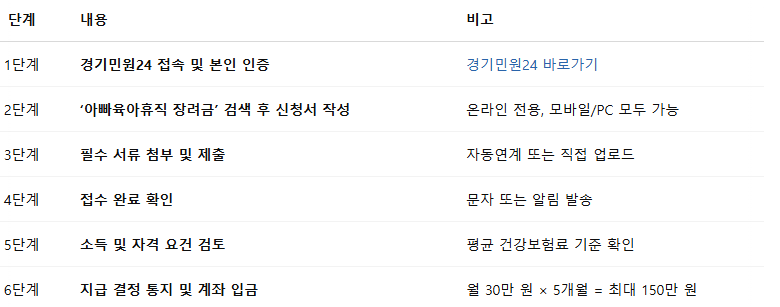 경기도 아빠육아휴직 장려금