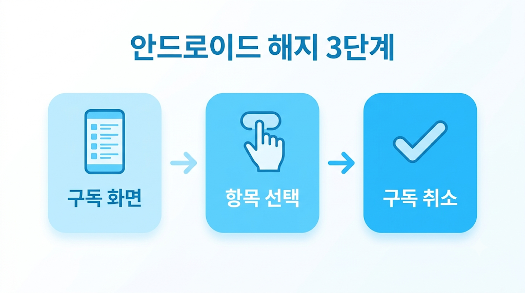 안드로이드 앱 구독 해지 3단계