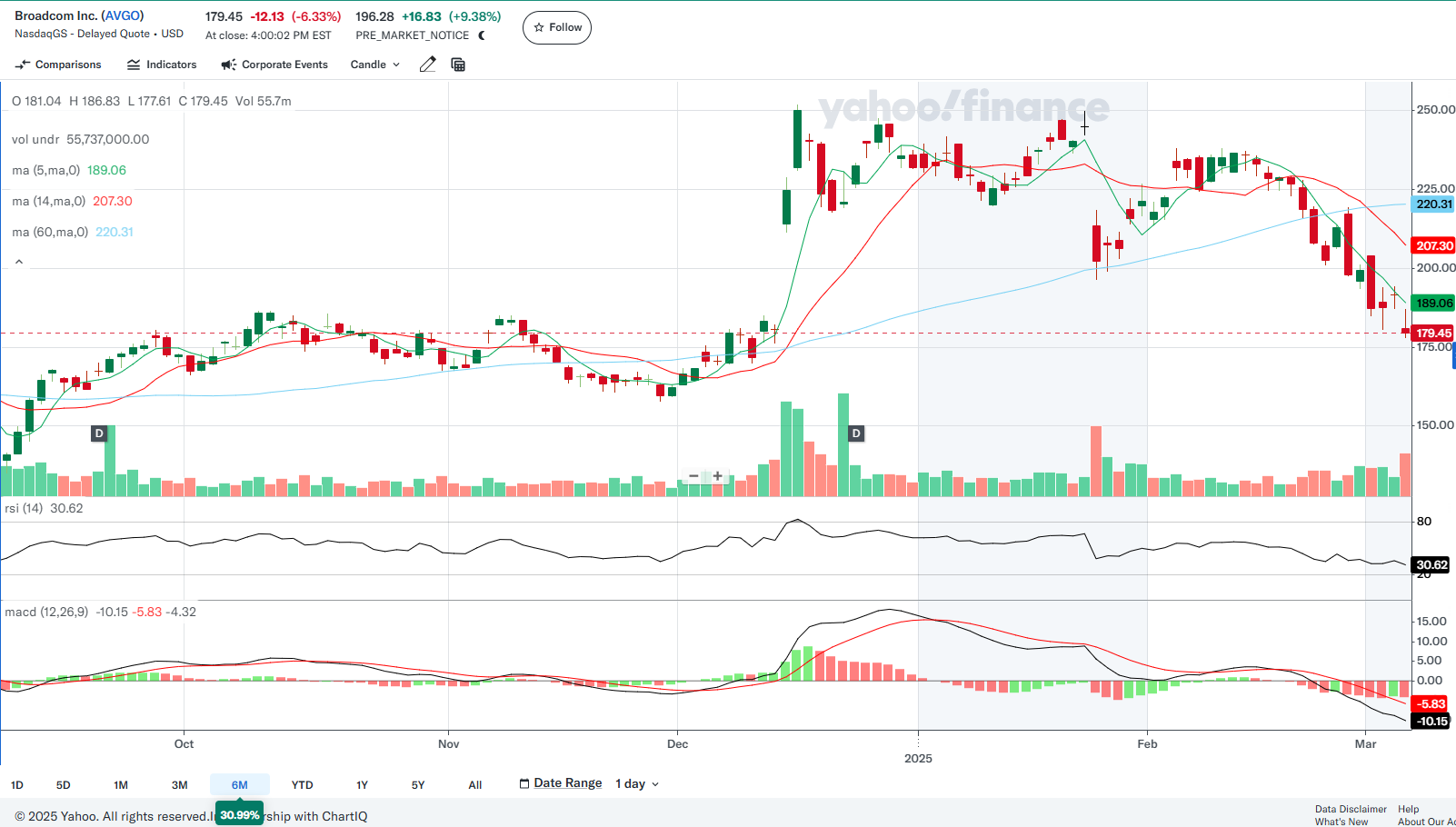 출처: 야후파이낸스. 브로드컴 6개월 일봉