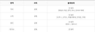 2024년 3월 모의고사 시험 일정 및 범위 등급컷 총정리