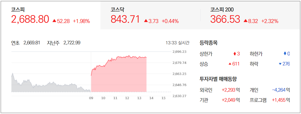 국내증시현황