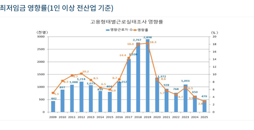 최저시급 월급 환산 해보기