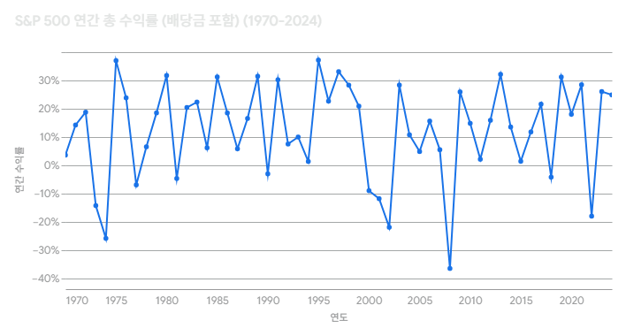 S&P500 연간수익률 데이터 제공 사이트 모음