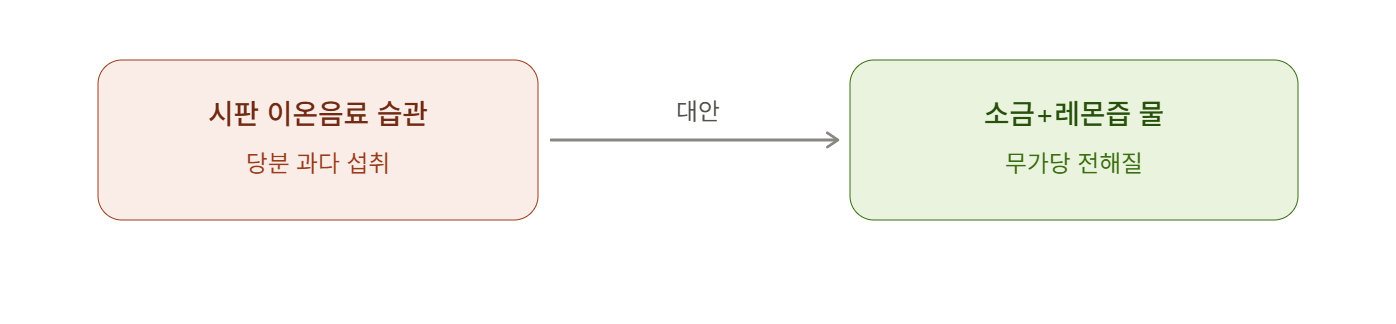 이온음료 습관적 섭취 대신 무가당 전해질 조합으로 바꾸기