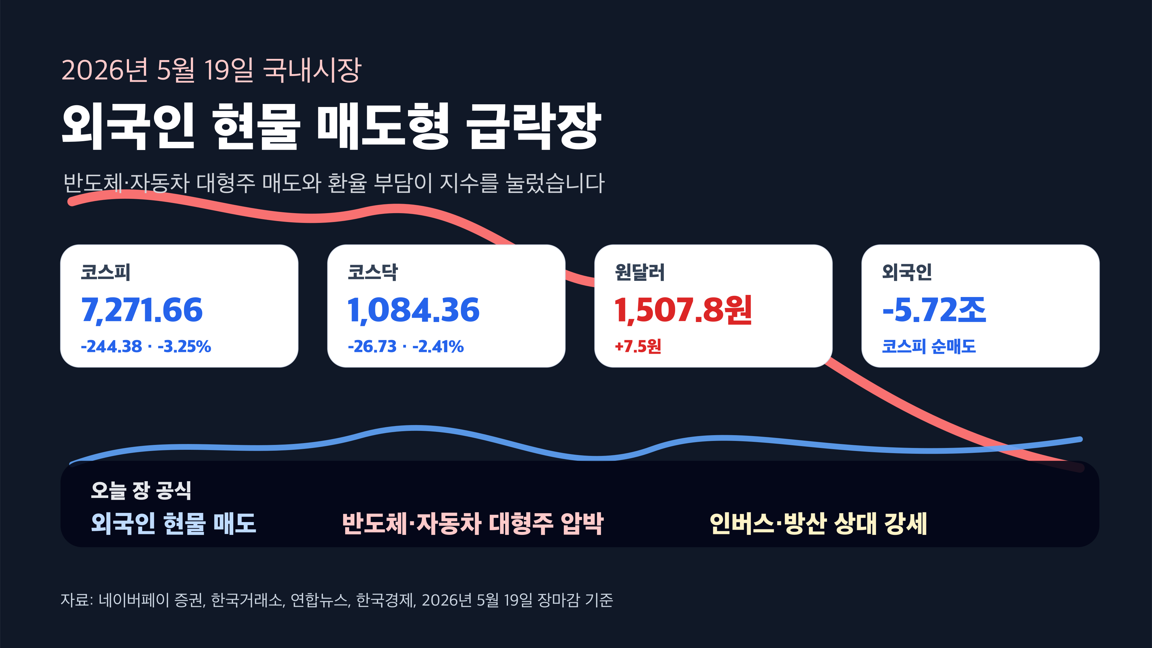 5월 19일 국내시장 외국인 현물 매도형 급락장 경제 뉴스 분석