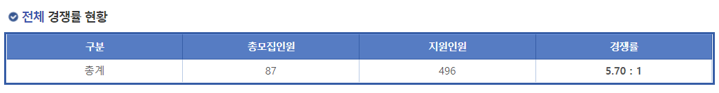2023학년도 성공회대학교 정시 전체 경쟁률 현황