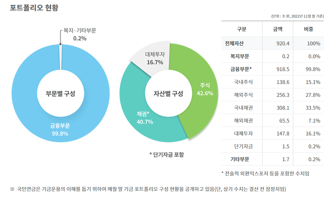 국민연금 공단 자금 포트폴리오