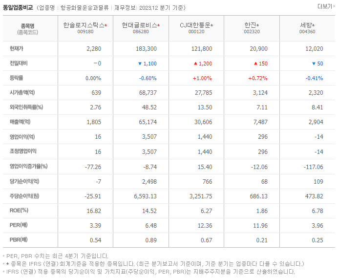 한솔로지스틱스_동종업비교자료