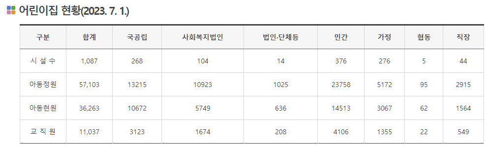 어린이집 시설현황
