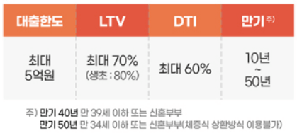 특례보금자리론 지원내용